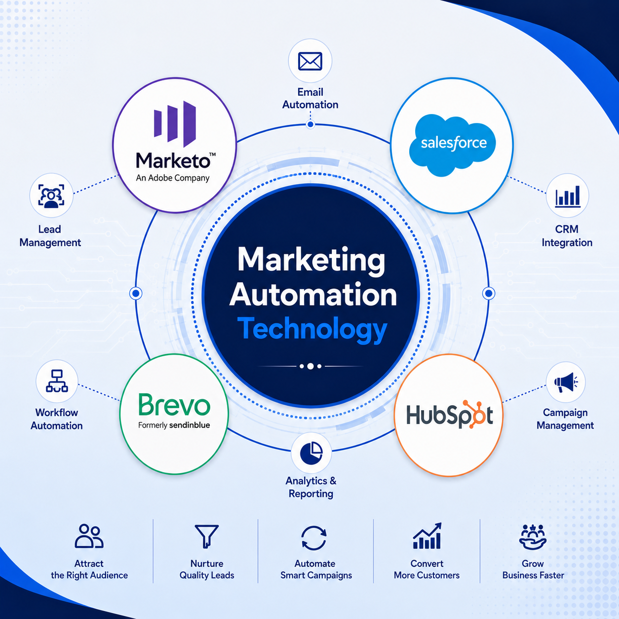 Marketing Automation Martech Services by Miinfotech